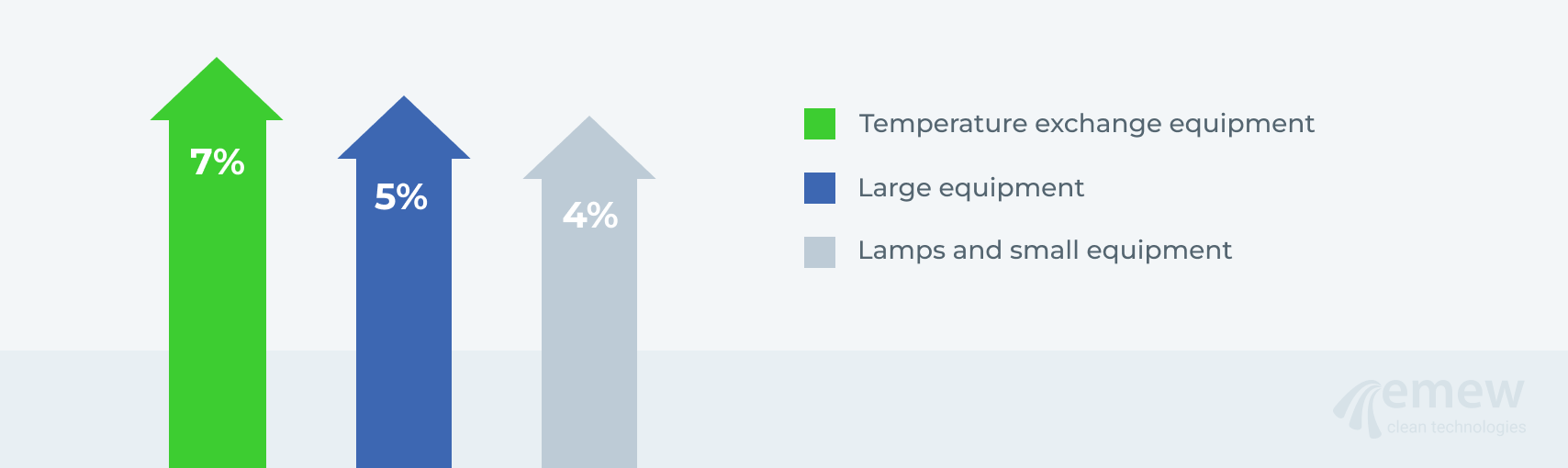 What is the fastest growing e-waste stream?