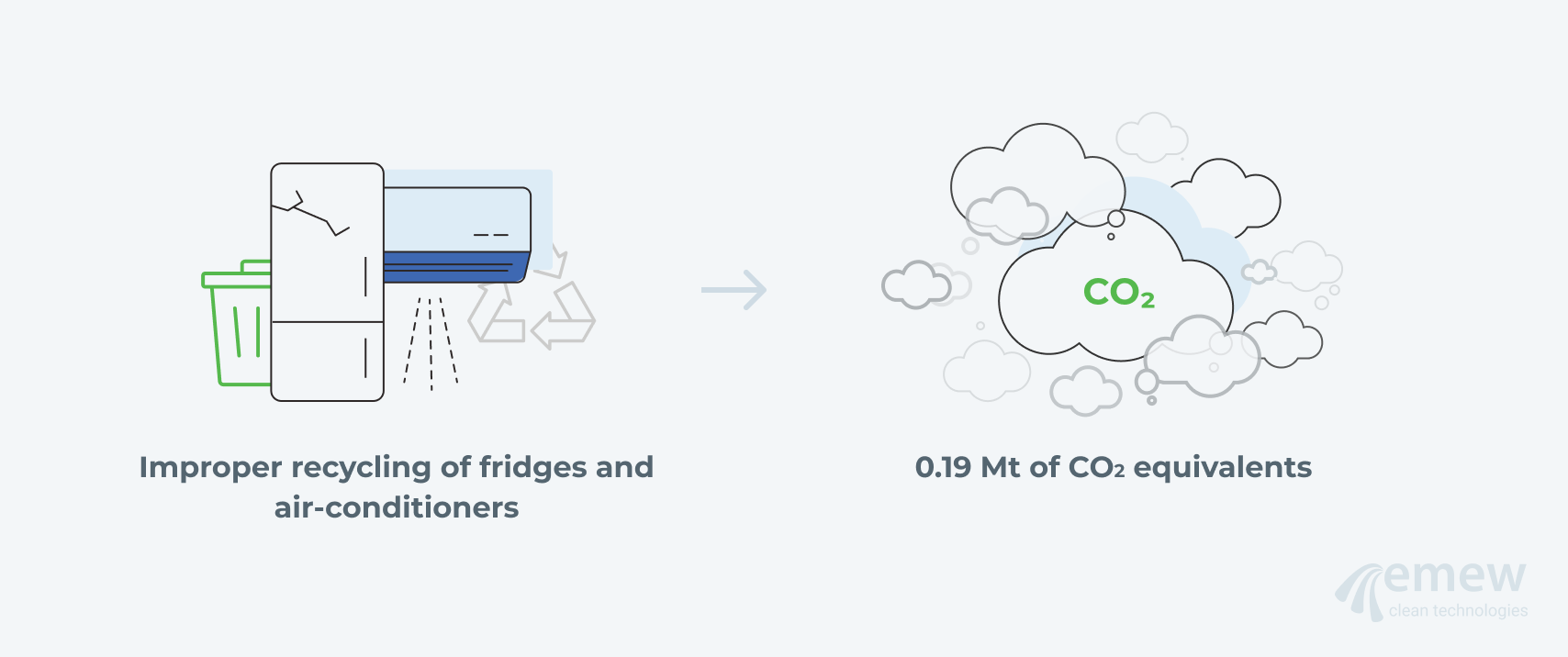 E-waste graphs: How does e-waste affect global warming