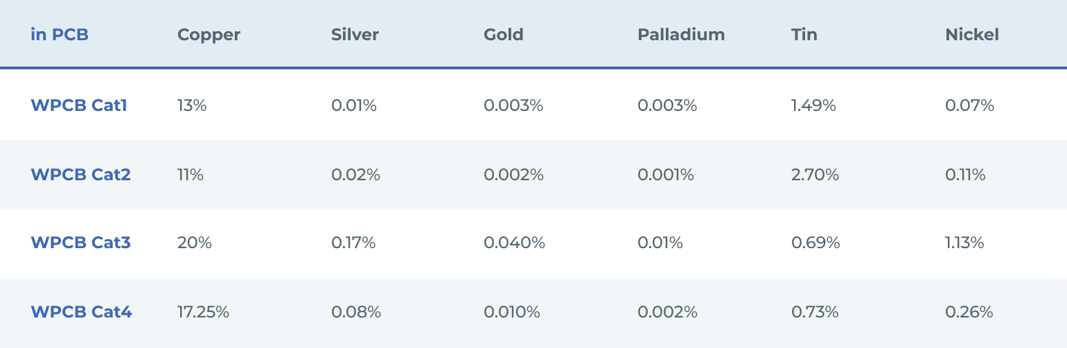 Metals share in waste PCB by category