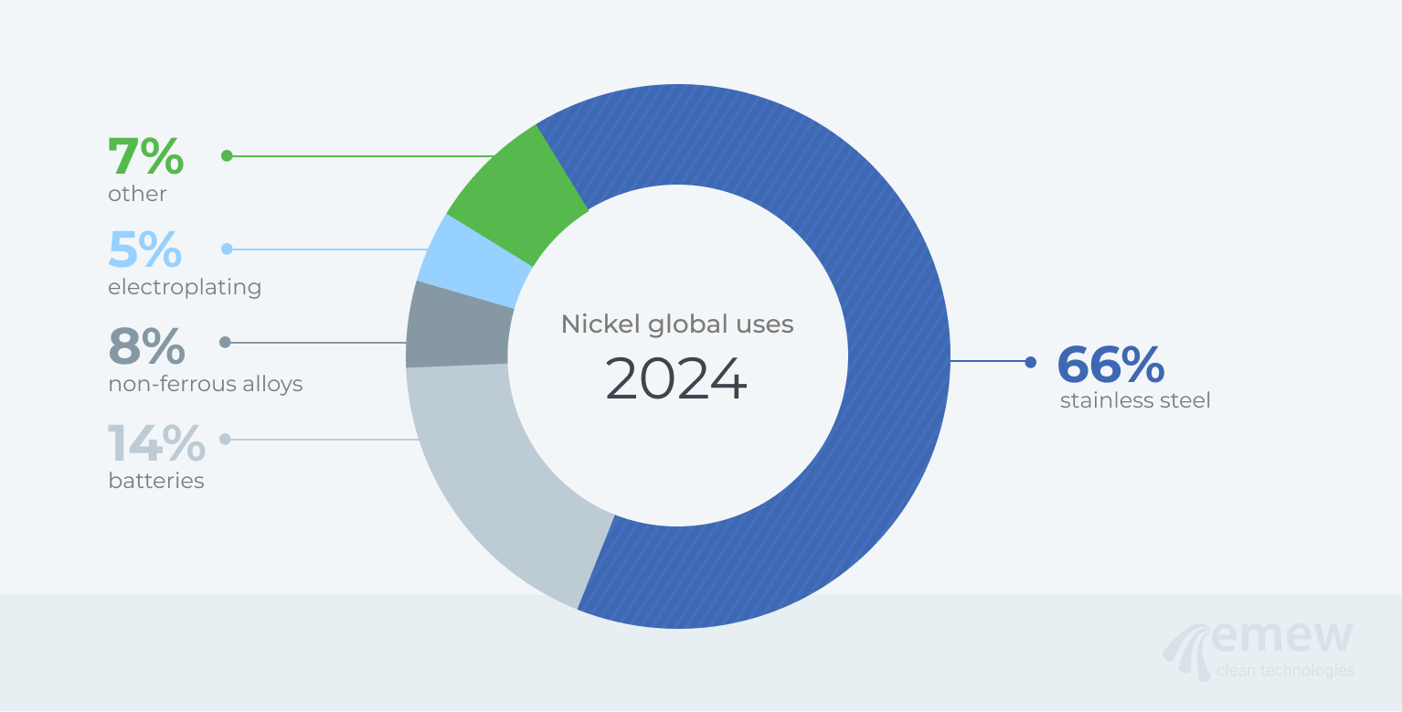 Global primary nickel consumption by category