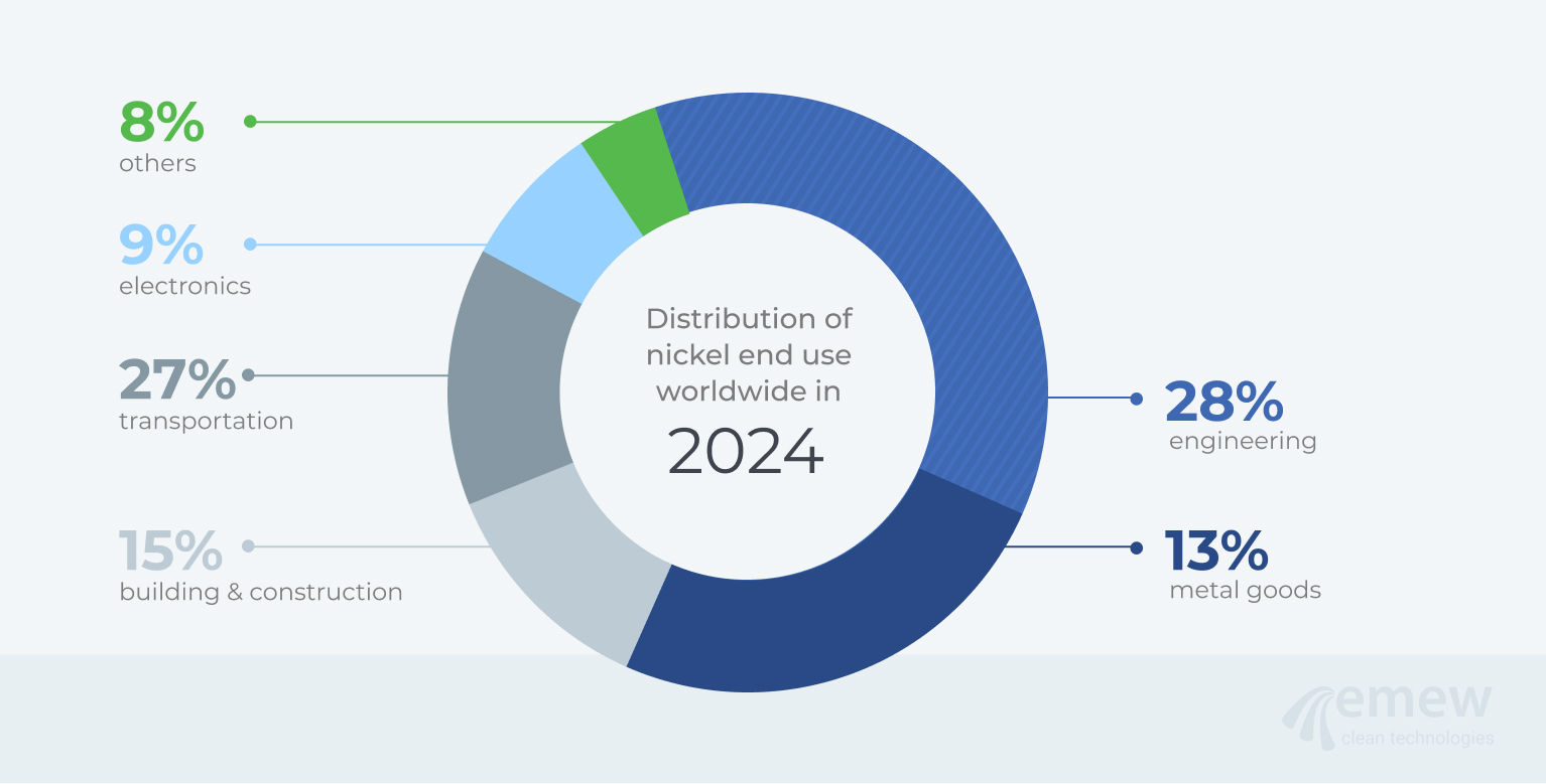 Distribution of nickel end use worldwide in 2024