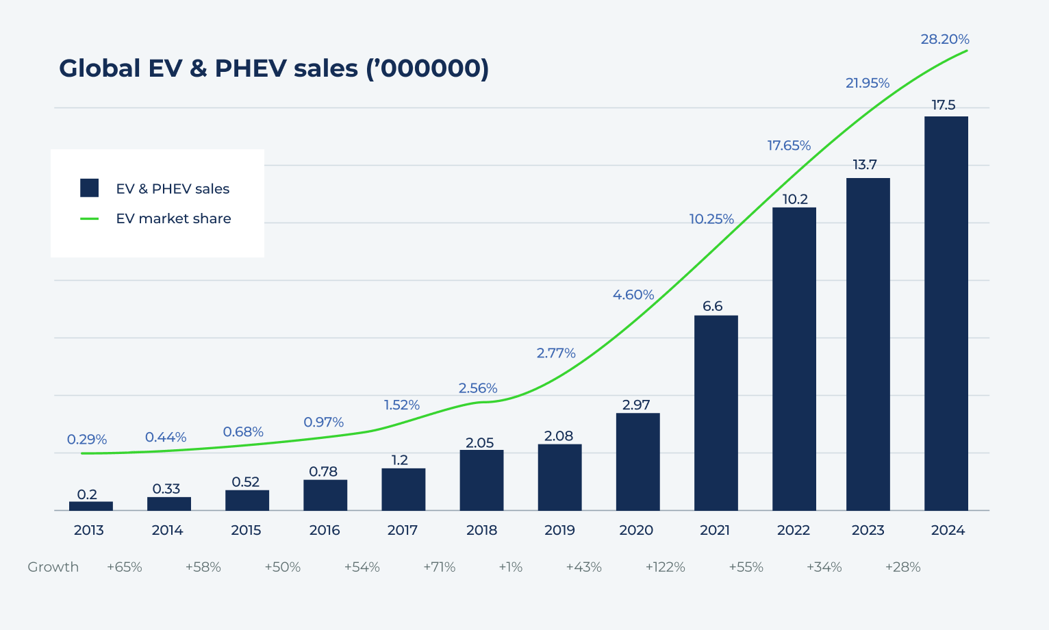 Global EV & PHEV sales by year