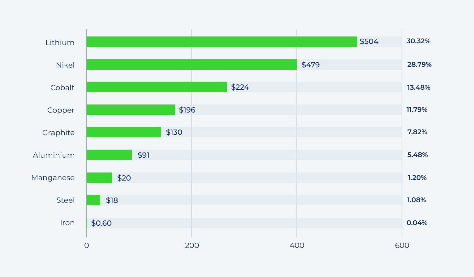 key metals in the EV battery by value