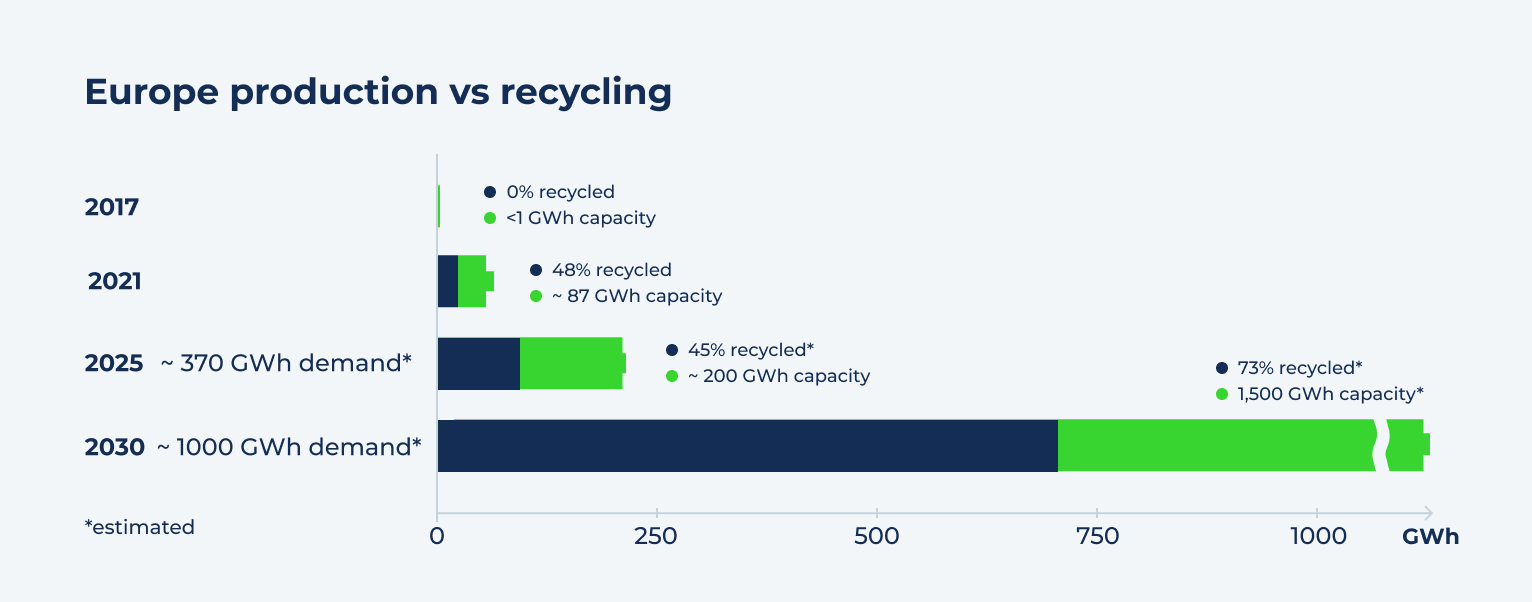 Europe battery production capacity vs recycling vs demand