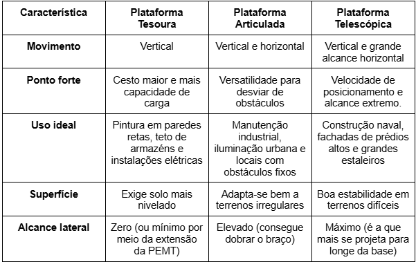 como encontrar uma plataforma elevatória para alugar?