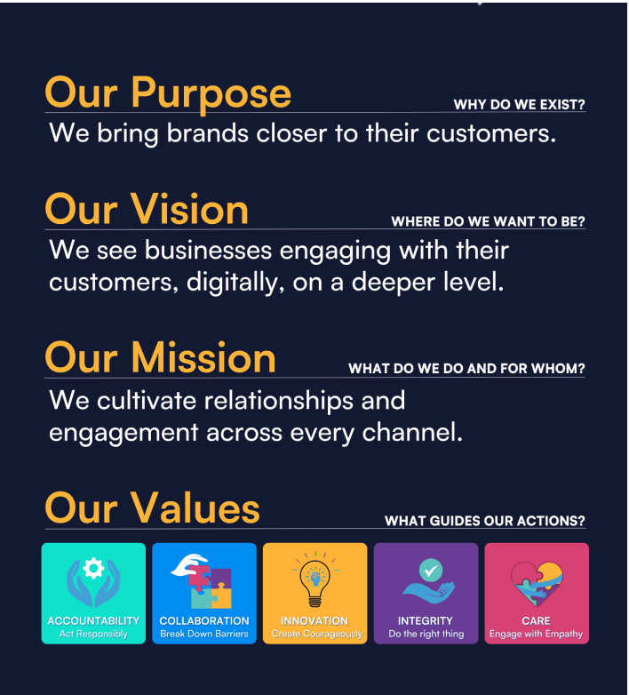 m360 company values and mission statement infographic, focusing on digital customer engagement, relationship cultivation, and their core principles of accountability, collaboration, innovation, integrity, and care.