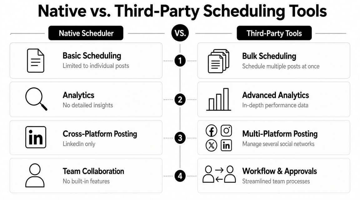 A comparison chart showing the differences between native social media scheduling and third-party management tools.