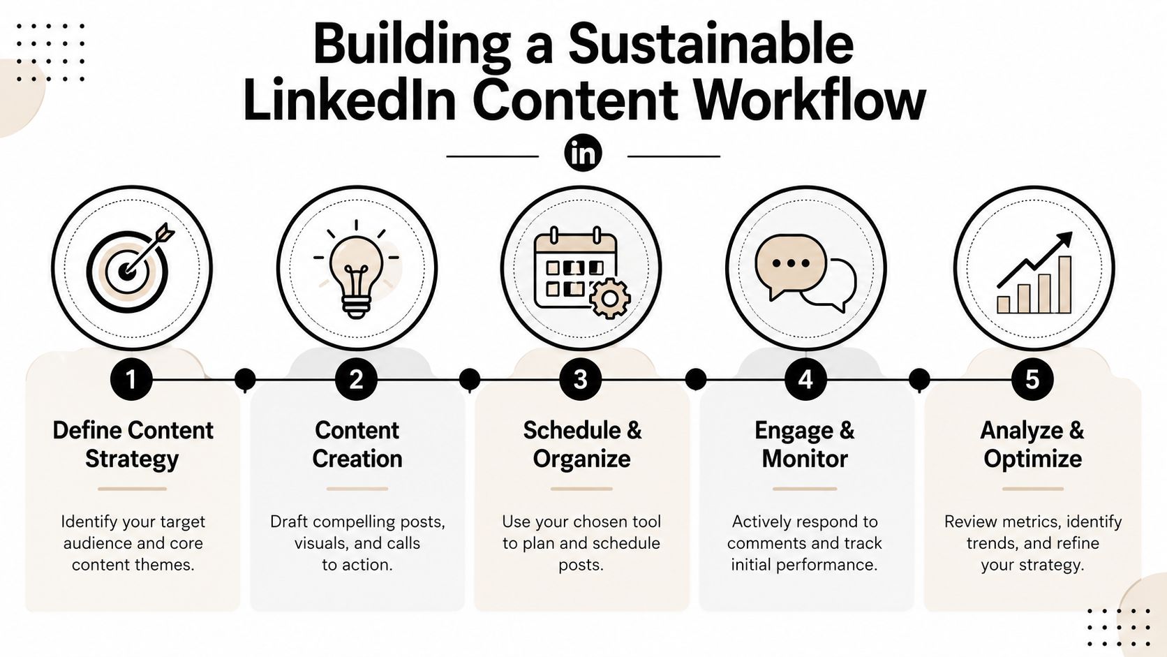 A five-step infographic showing a sustainable LinkedIn content workflow process for business and marketing professionals.