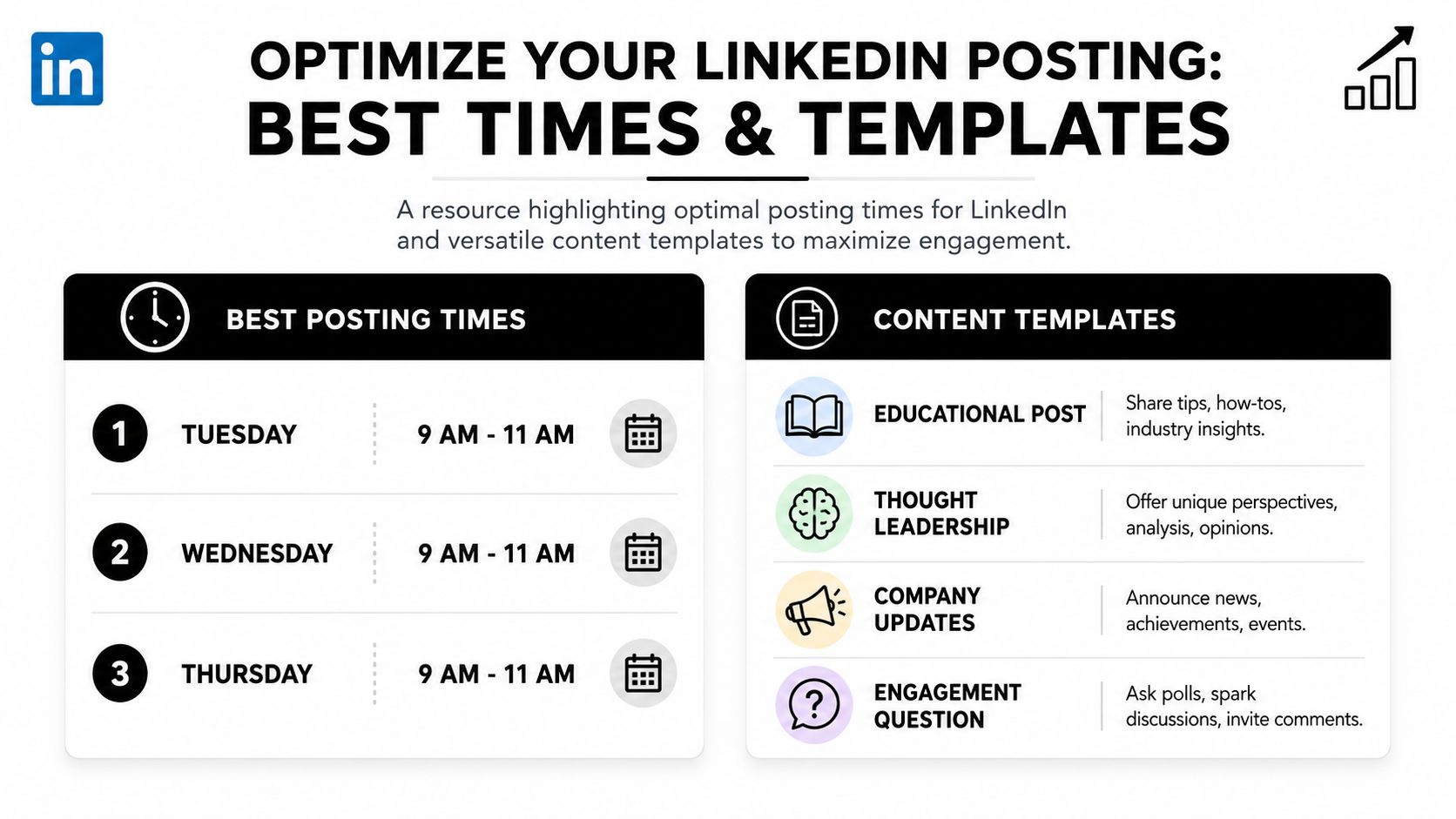 An infographic showing the best days, times, and content templates for optimizing LinkedIn post engagement.