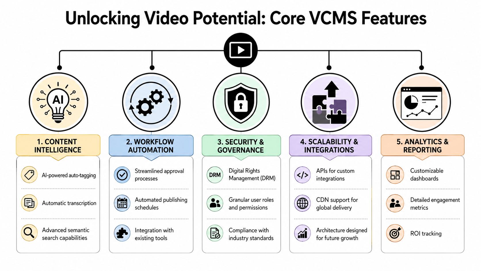 An infographic titled Unlocking Video Potential illustrating five core features of a video content management system.