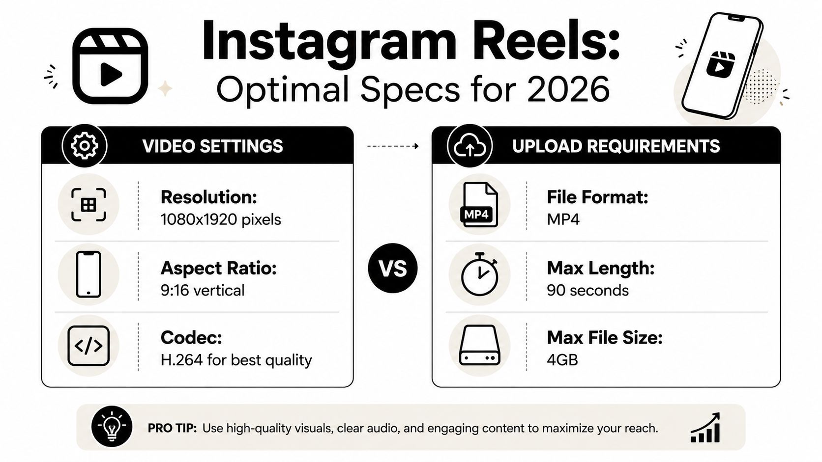 An infographic showing optimal Instagram Reels specifications including resolution, aspect ratio, file format, and upload limits for 2026.