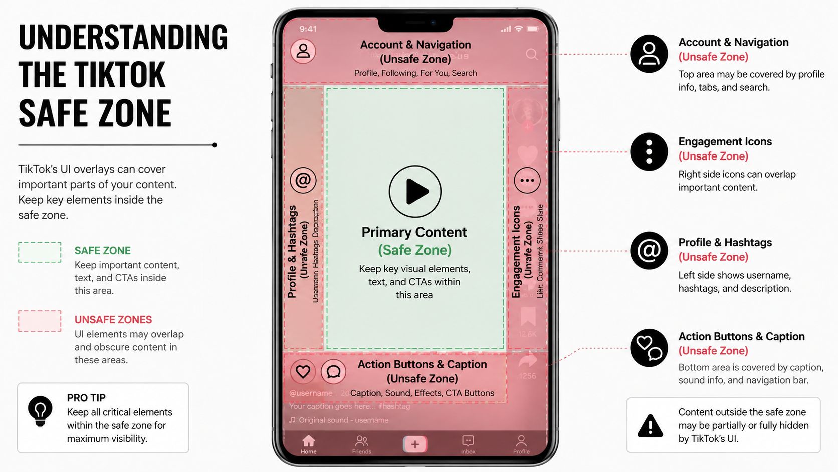 A diagram illustrating TikTok's safe zones to ensure important content remains visible beyond UI overlays.