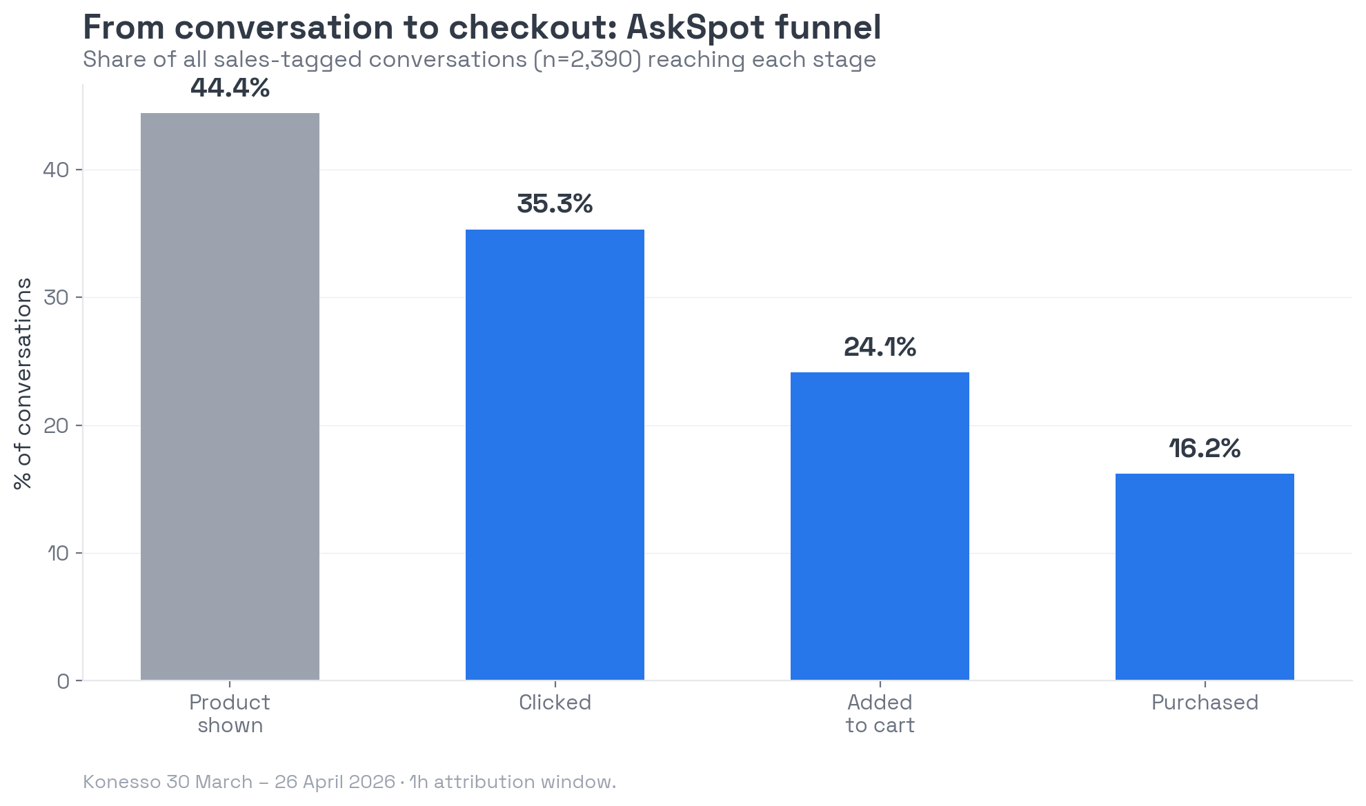 Conversation to checkout funnel: product shown 44.4% to clicked 35.3% to cart 24.1% to purchase 16.2%