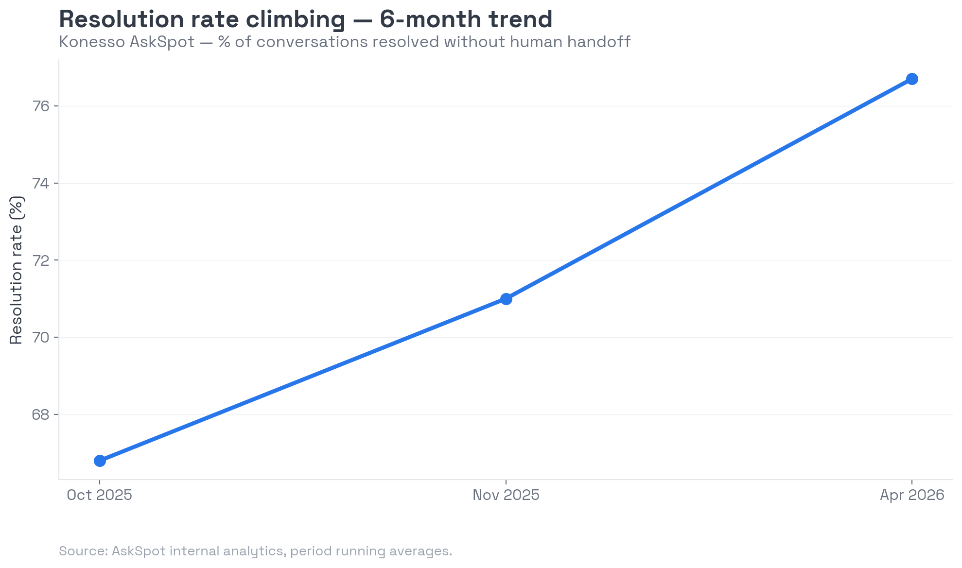 AI chat resolution rate trend Oct 2025 to April 2026 (66.8% to 76.7%)