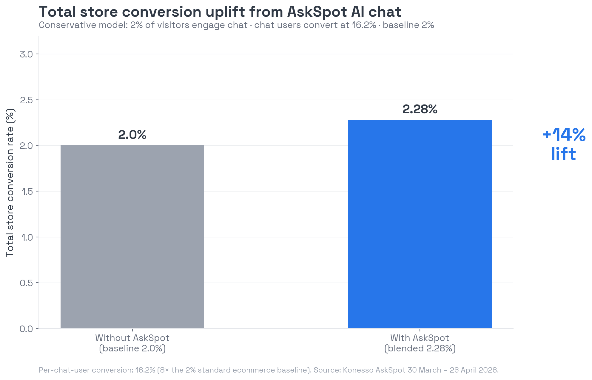 Total store conversion uplift +14% from AskSpot AI chat (modeled)