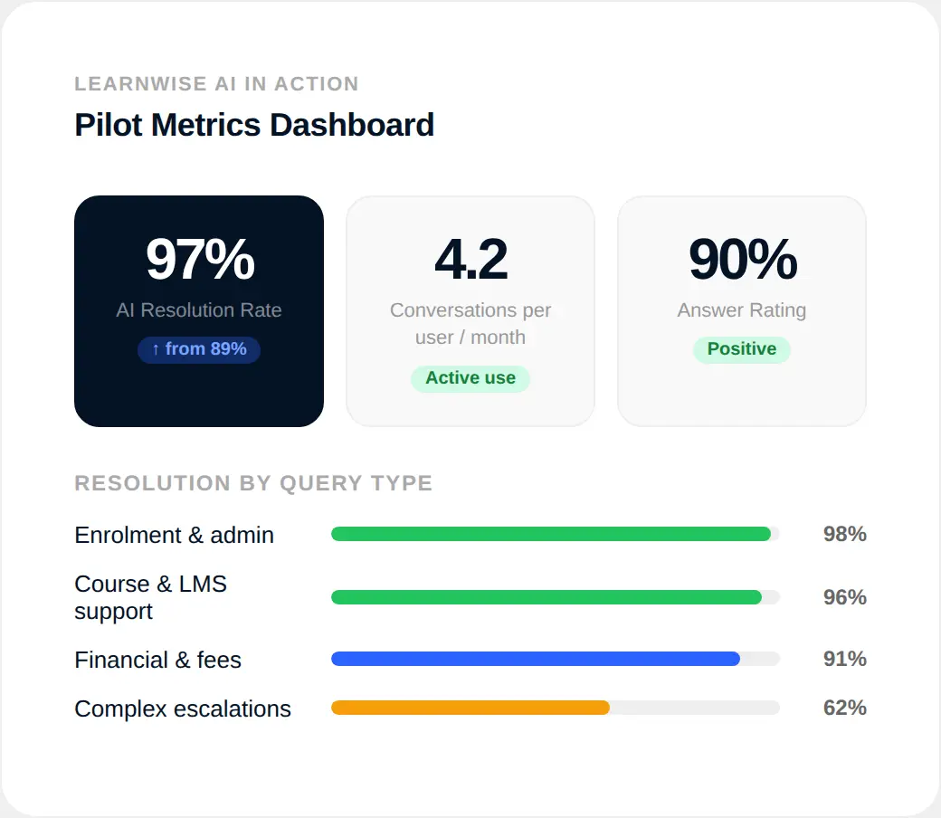 Pilot Metrics Dashboard