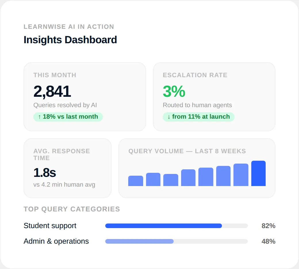 LearnWise AI Insights Dashboard