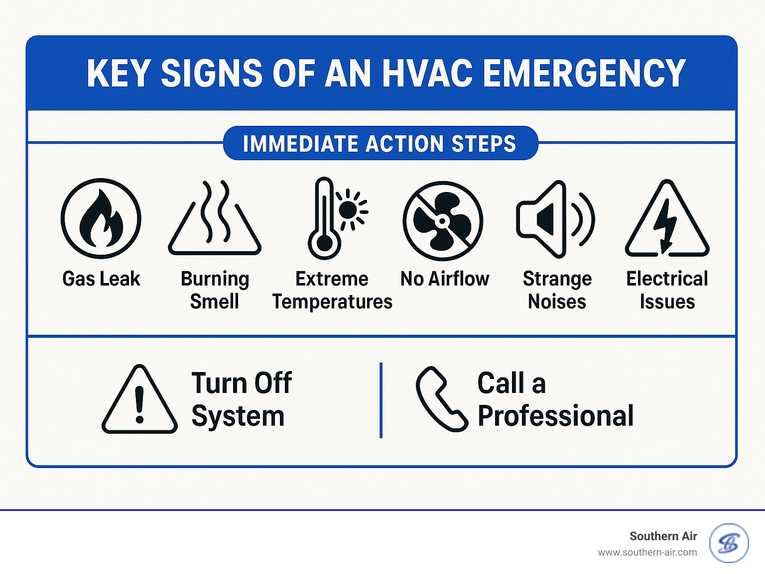 Infographic showing key signs of HVAC emergency including gas leaks, burning smells, extreme indoor temperatures, no airflow, strange noises, and electrical issues with safety icons and immediate action steps - Emergency HVAC repair infographic Infographic showing key signs of HVAC emergency including gas leaks, burning smells, extreme indoor temperatures, no airflow, strange noises, and electrical issues with safety icons and immediate action steps - Emergency HVAC repair infographic