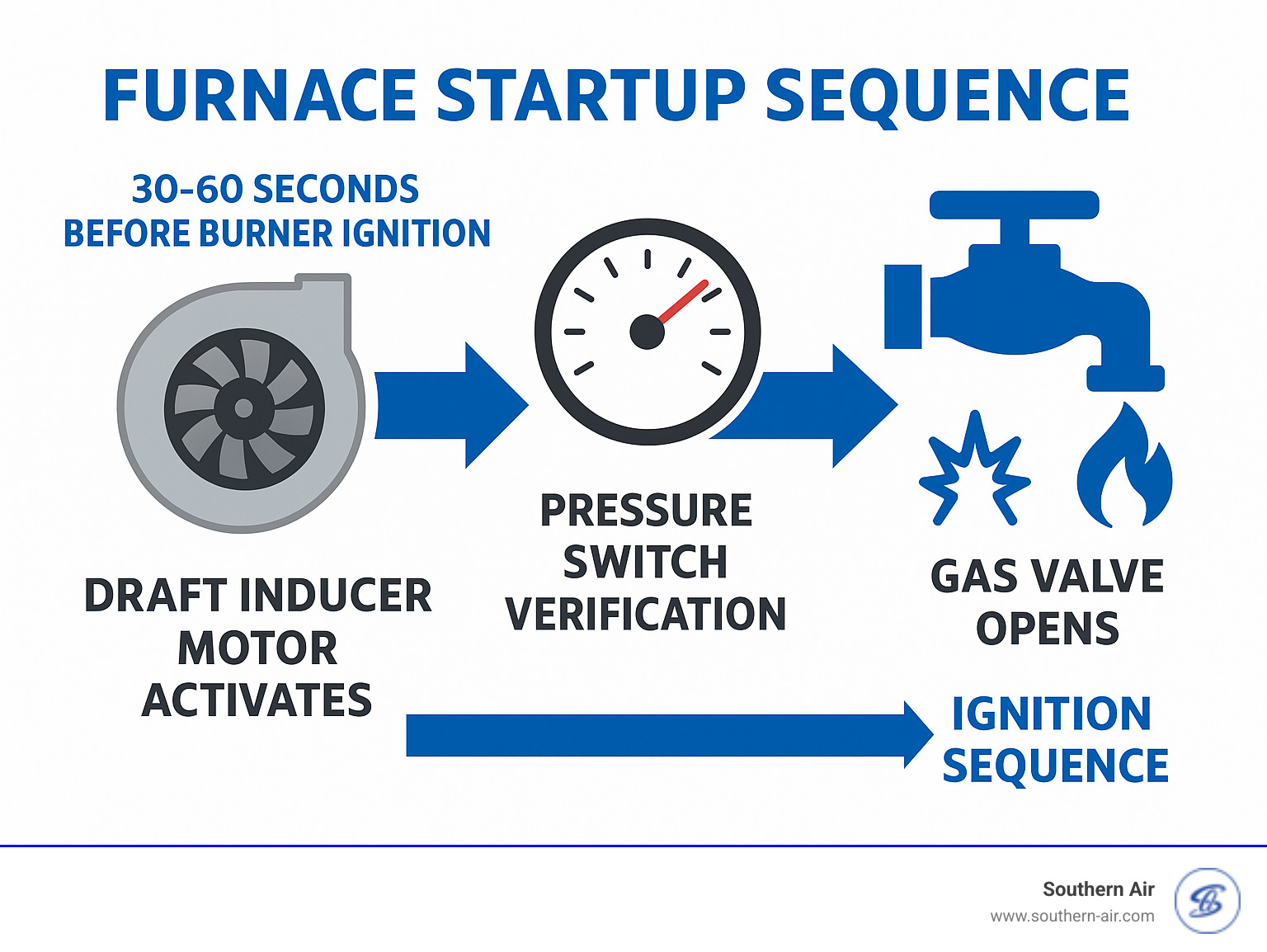 Infographic showing furnace startup sequence with draft inducer motor activating 30-60 seconds before burner ignition, followed by pressure switch verification, then gas valve opening and ignition sequence - furnace exhaust fan infographic 