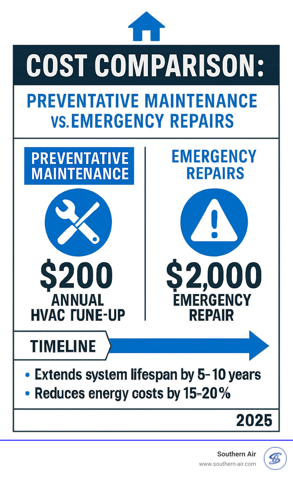 Infographic showing cost comparison between preventative maintenance ($200 annual HVAC tune-up preventing $2,000 emergency repair) versus emergency repairs, with timeline showing how regular maintenance extends system lifespan by 5-10 years and reduces energy costs by 15-20% - Affordable home repairs infographic 