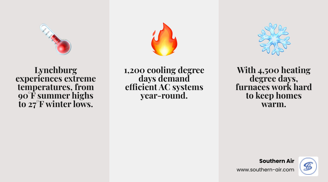 Infographic showing Lynchburg's seasonal temperature extremes from 90°F summers to 27°F winters, with heating degree days at 4,500 and cooling degree days at 1,200, illustrating the heavy workload on HVAC systems throughout the year - HVAC system Lynchburg infographic 3_facts_emoji_grey