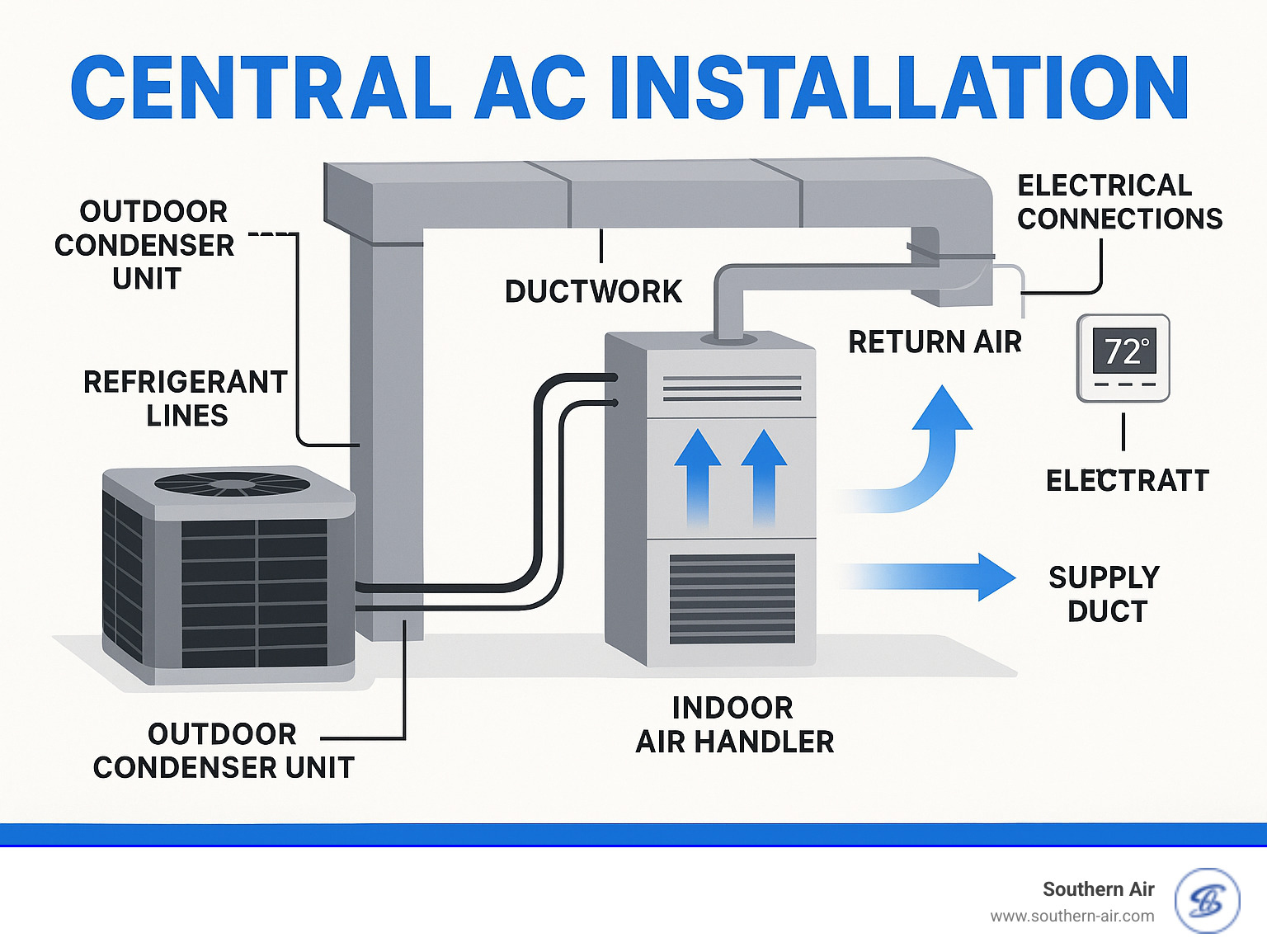 Detailed breakdown of central AC installation components showing outdoor condenser, indoor air handler, ductwork, refrigerant lines, and electrical connections with airflow patterns - Central AC installation infographic Detailed breakdown of central AC installation components showing outdoor condenser, indoor air handler, ductwork, refrigerant lines, and electrical connections with airflow patterns - Central AC installation infographic