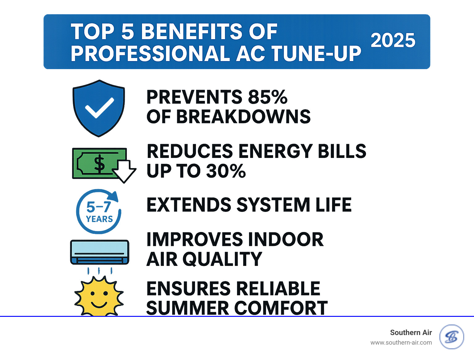 Infographic showing the top 5 benefits of professional AC tune-up: prevents 85% of breakdowns, reduces energy bills up to 30%, extends system life by 5-7 years, improves indoor air quality, and ensures reliable summer comfort - ac tune up lynchburg infographic 