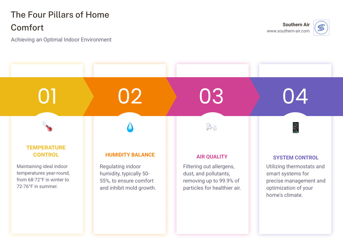 Infographic showing the four main functions of home comfort systems: heating components maintaining 68-72°F in winter, cooling components maintaining 72-76°F with 50-55% humidity in summer, air distribution through properly sized ductwork for even temperatures, and air quality systems removing allergens and pollutants from over one million cubic feet of air daily - Home comfort systems infographic pillar-4-steps
