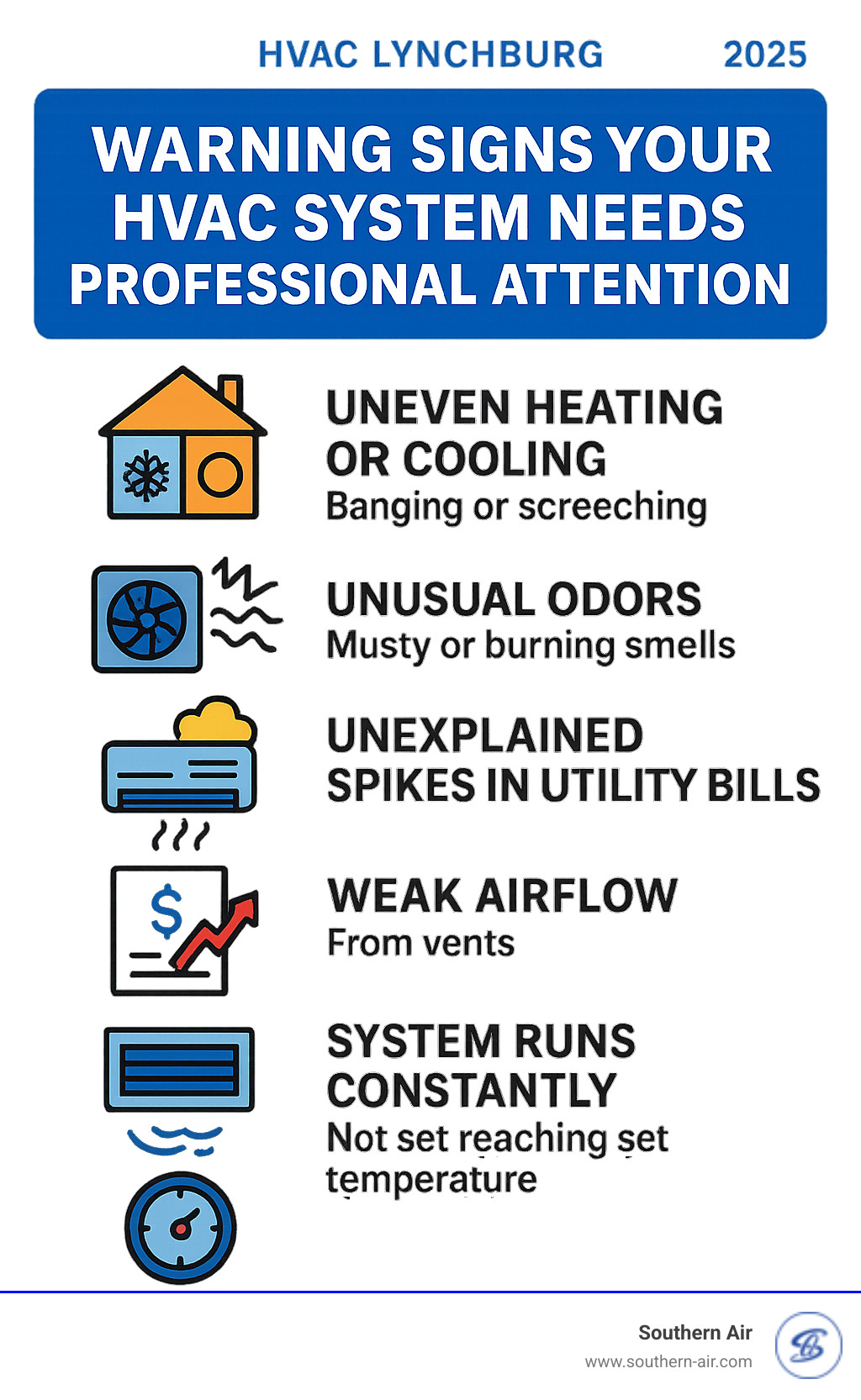 Comprehensive infographic showing warning signs that indicate HVAC system needs professional attention including uneven heating or cooling between rooms, strange noises like banging or screeching from units, unusual odors such as musty or burning smells, unexplained spikes in utility bills, weak airflow from vents, and systems running constantly without reaching set temperature - hvac lynchburg infographic 