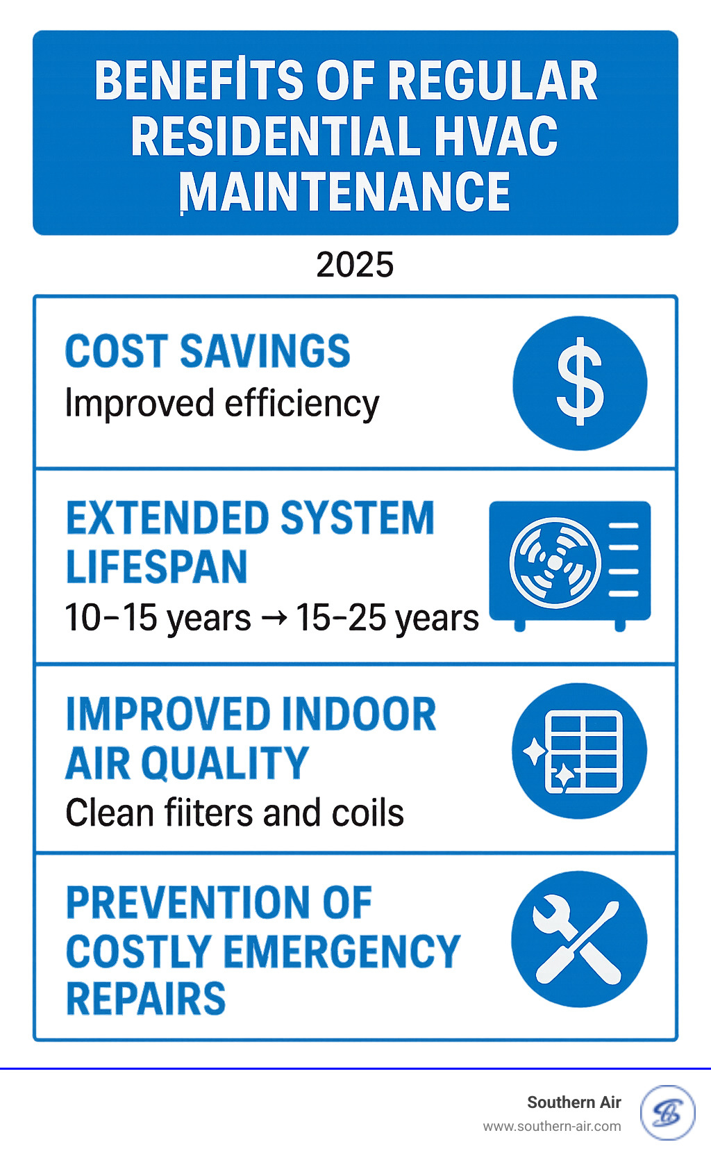 Comprehensive infographic showing the key benefits of regular residential HVAC maintenance including cost savings through improved efficiency, extended system lifespan from 10-15 years to 15-25 years, improved indoor air quality through clean filters and coils, and prevention of costly emergency repairs - Residential HVAC maintenance infographic 