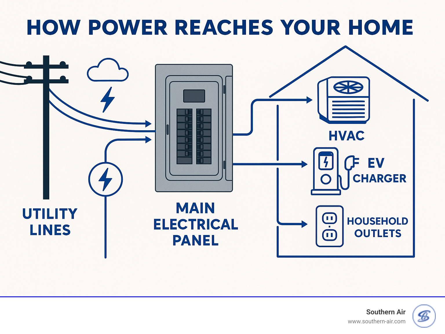 Detailed infographic showing how electrical power flows from utility lines through the main electrical panel and distributes to different circuits throughout a home, including major appliances like HVAC systems, electric vehicle chargers, and household outlets - 100 amp panel upgrade infographic 