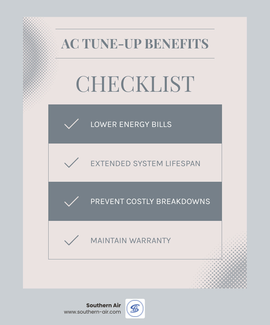 Infographic showing the top 3 benefits of AC tune-ups: 1) Lower energy bills through improved efficiency, 2) Extended system lifespan from 10 to 15 years with proper maintenance, 3) Fewer breakdowns by catching minor issues before they become major problems - AC tune up Virginia infographic checklist-light-blue-grey Infographic showing the top 3 benefits of AC tune-ups: 1) Lower energy bills through improved efficiency, 2) Extended system lifespan from 10 to 15 years with proper maintenance, 3) Fewer breakdowns by catching minor issues before they become major problems - AC tune up Virginia infographic checklist-light-blue-grey