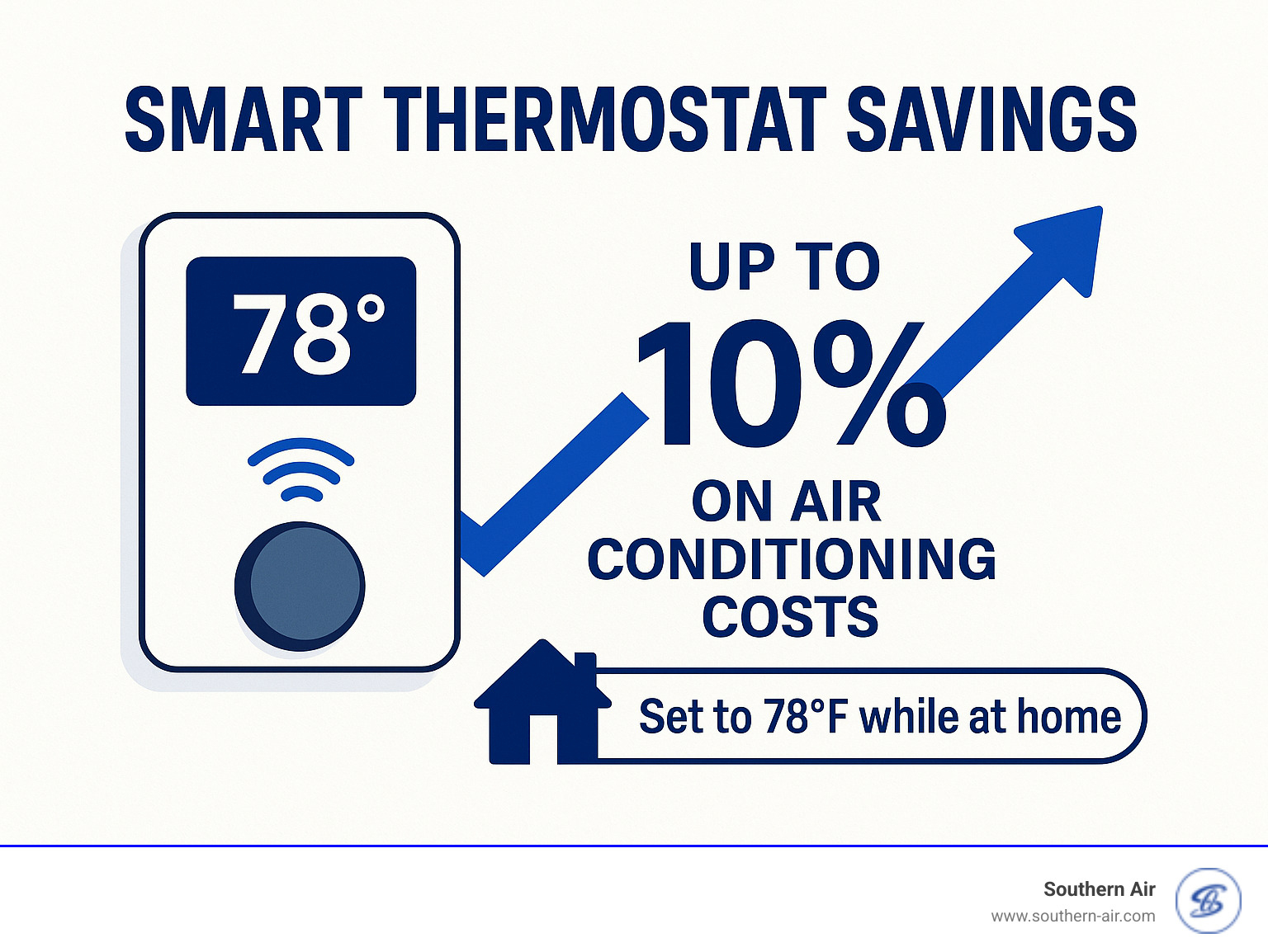 Infographic showing smart thermostat savings - AC tune up Virginia infographic Infographic showing smart thermostat savings - AC tune up Virginia infographic
