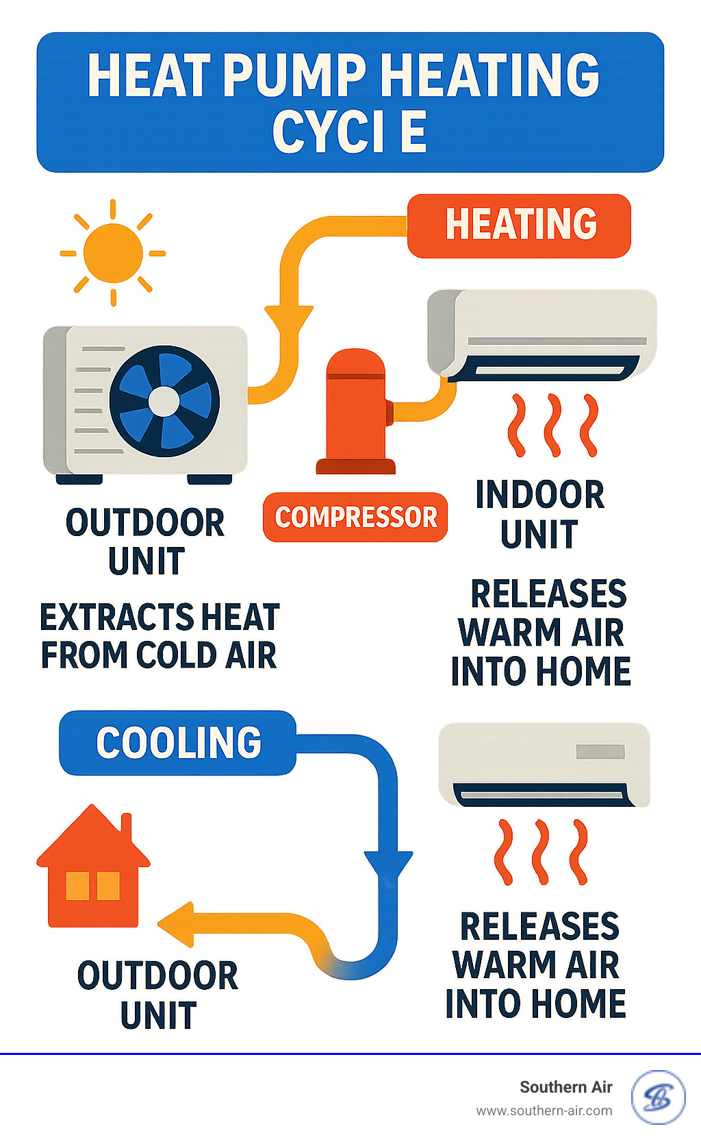 Infographic showing heat pump heating cycle with outdoor unit extracting heat from cold air, compressor pressurizing refrigerant, and indoor unit releasing warm air into home, compared to cooling cycle with arrows reversed - Heat pump not heating infographic 