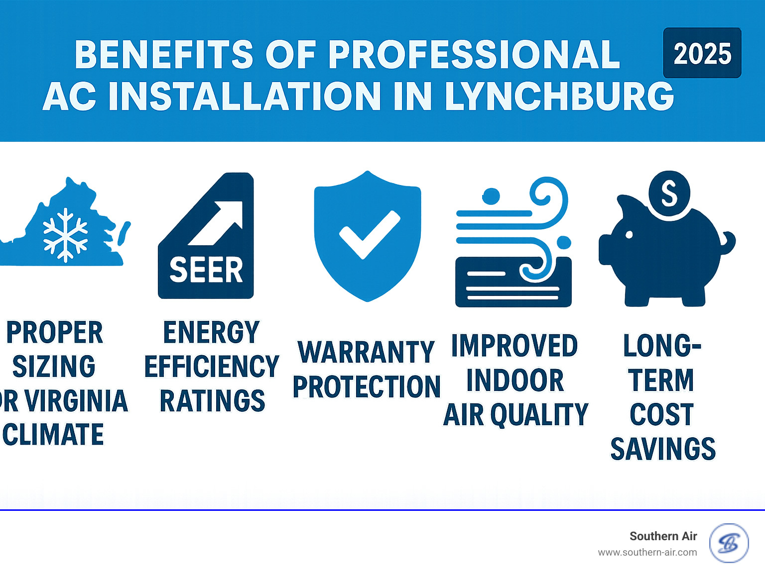 Infographic showing the key benefits of professional AC installation in Lynchburg including proper sizing for Virginia climate, energy efficiency ratings, warranty protection, improved indoor air quality, and long-term cost savings - ac installation lynchburg infographic 