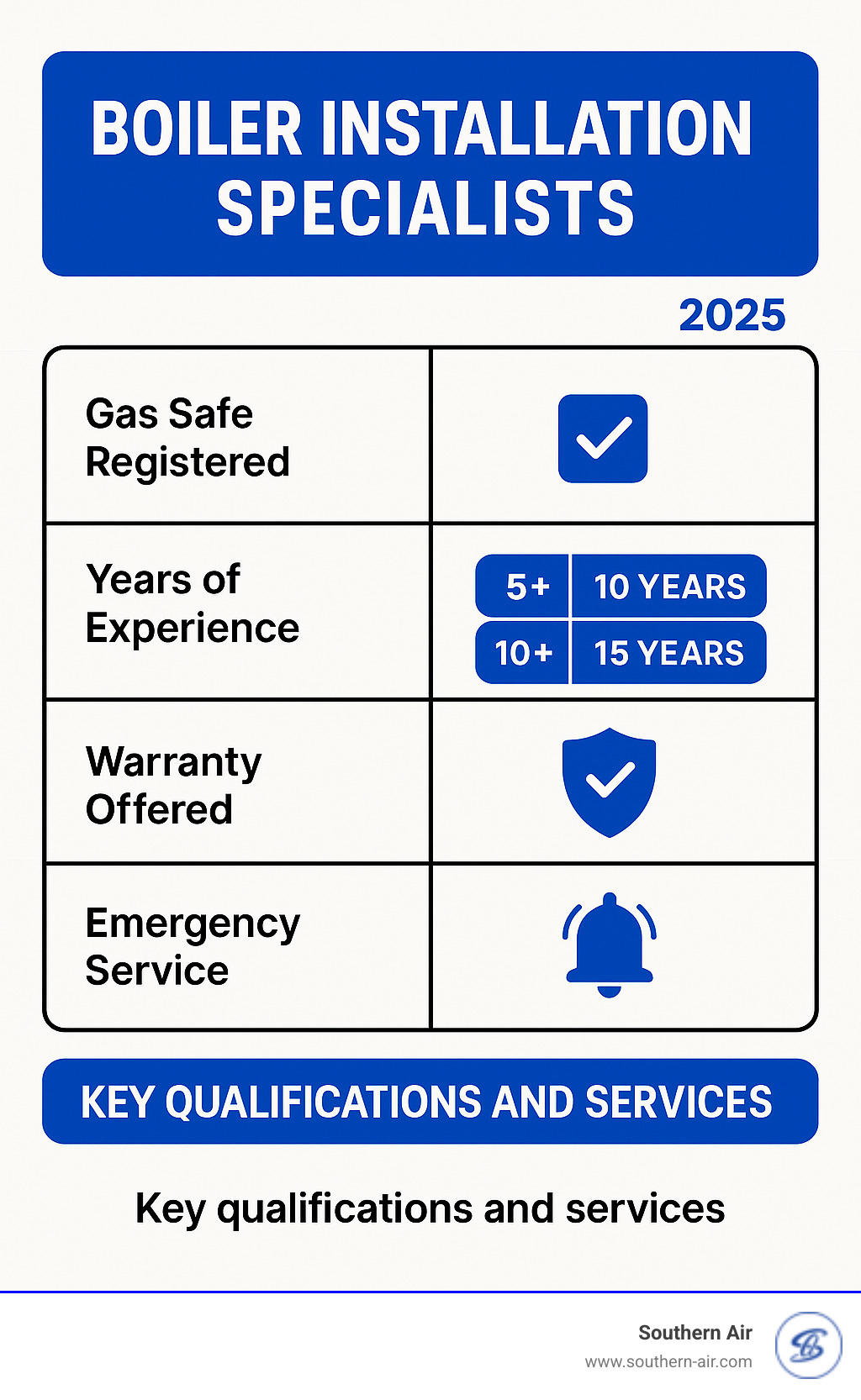 Key qualifications and services comparison chart for boiler installation specialists including Gas Safe registration, experience levels, warranty offerings, and emergency service availability - Boiler installation specialists infographic 