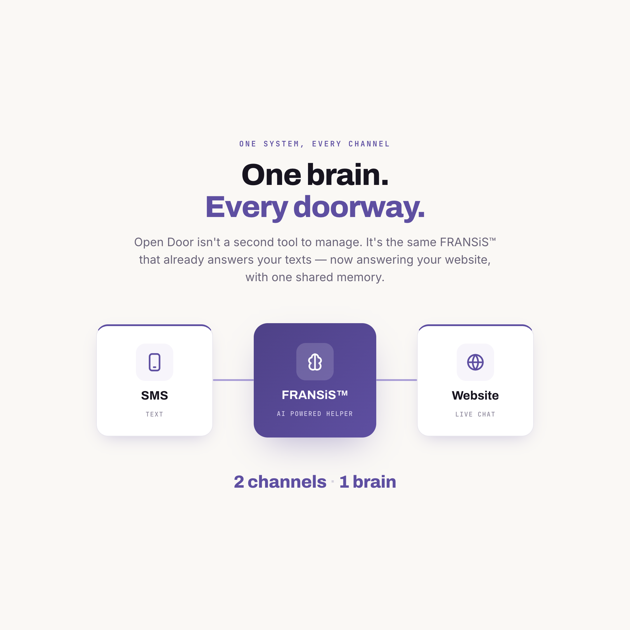 One brain, every doorway: SMS and your website answered by the same FRANSiS AI Powered Helper, with one shared memory