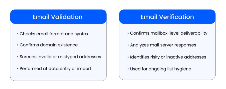 Difference between email validation and email verification in email marketing