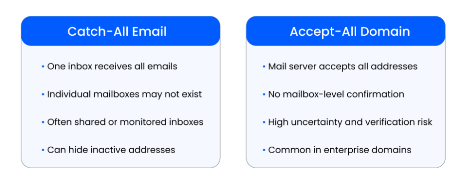 Comparison of catch-all email addresses and accept-all domains showing verification risk