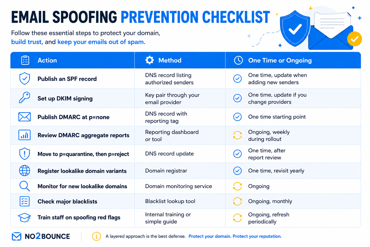 Email Spoofing Protection Checklist