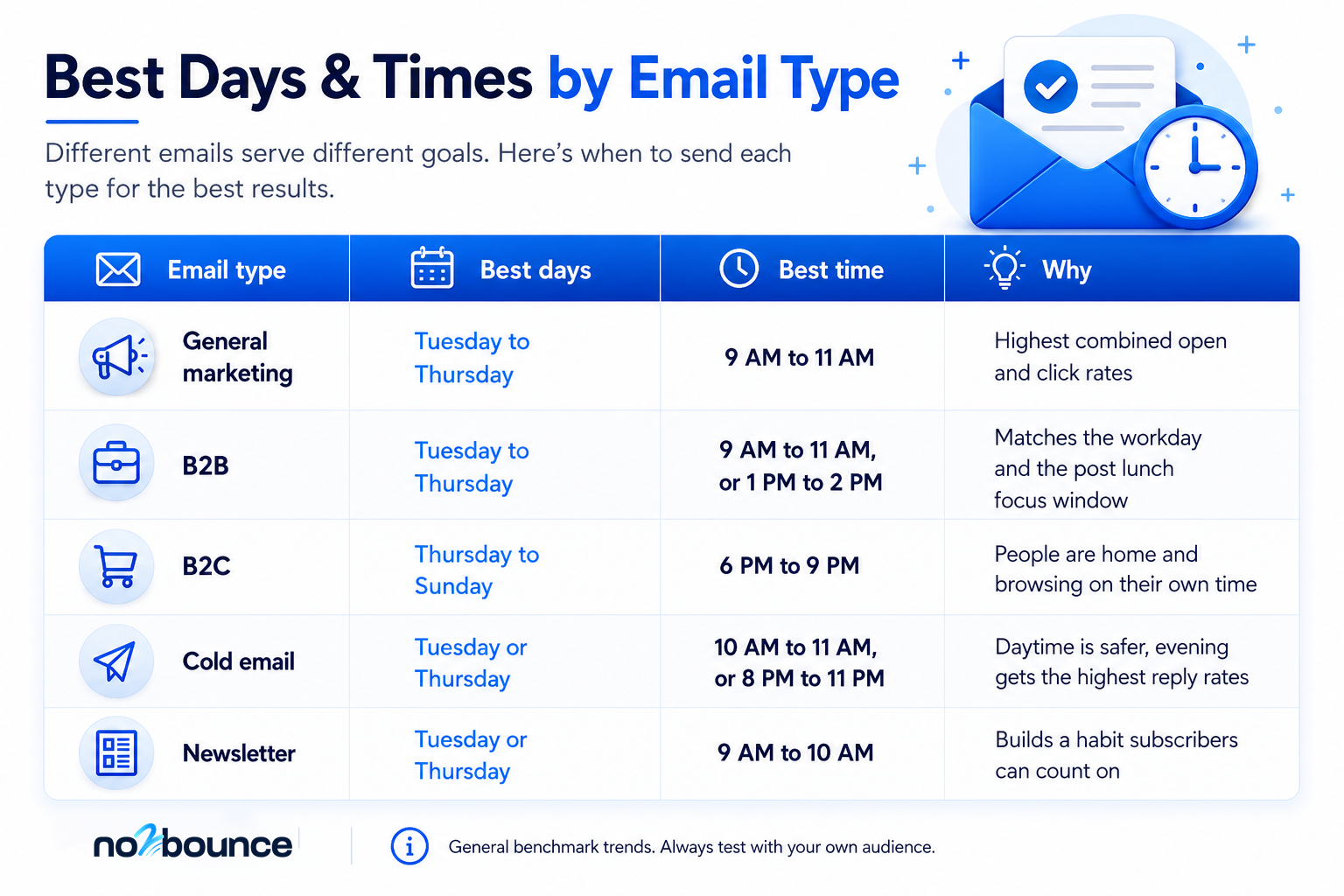 Quick reference: best send times by email type