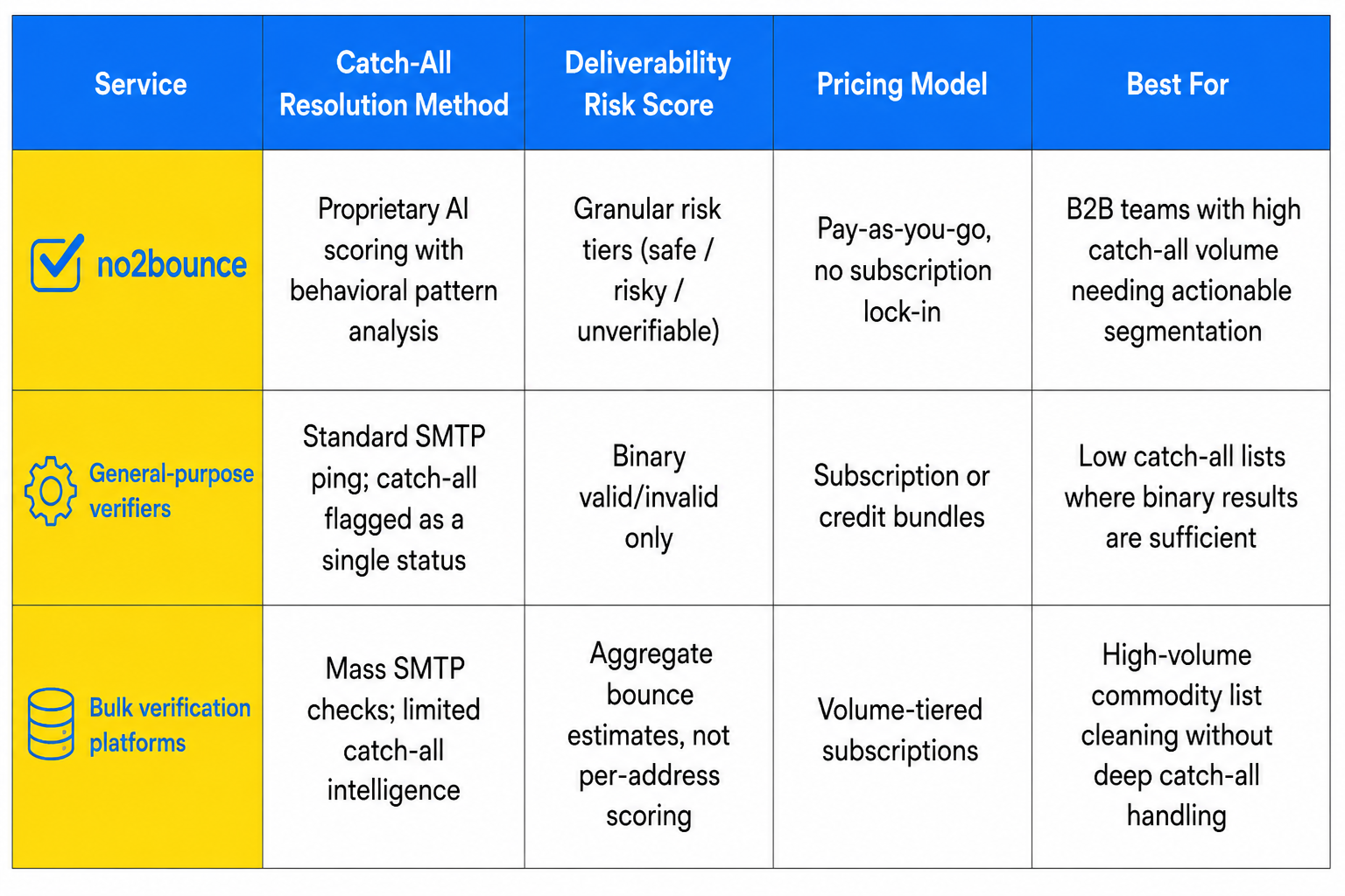 Top Catch-All Email Verification Services Compared