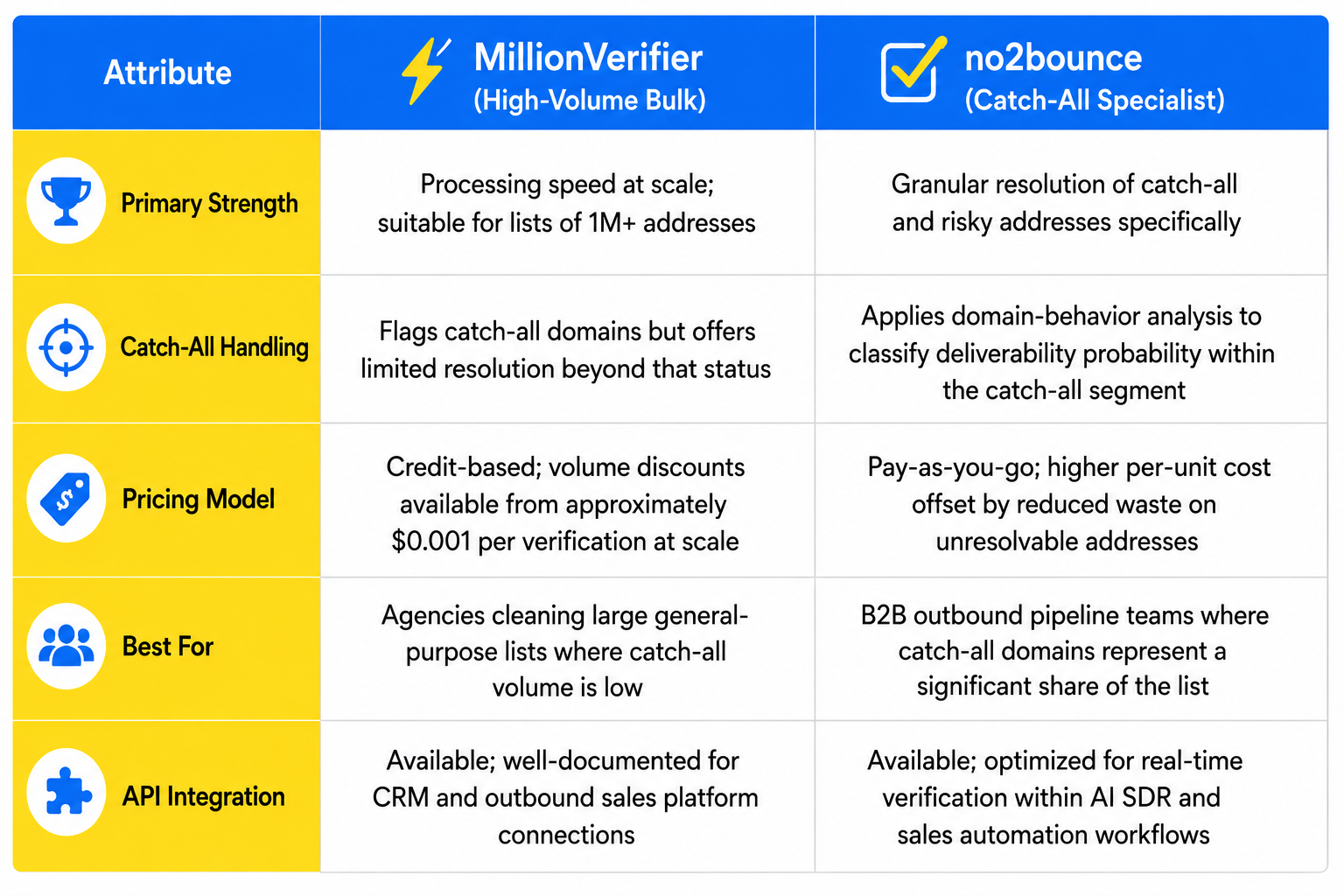 MillionVerifier: The High-Volume Choice for SEO Agencies