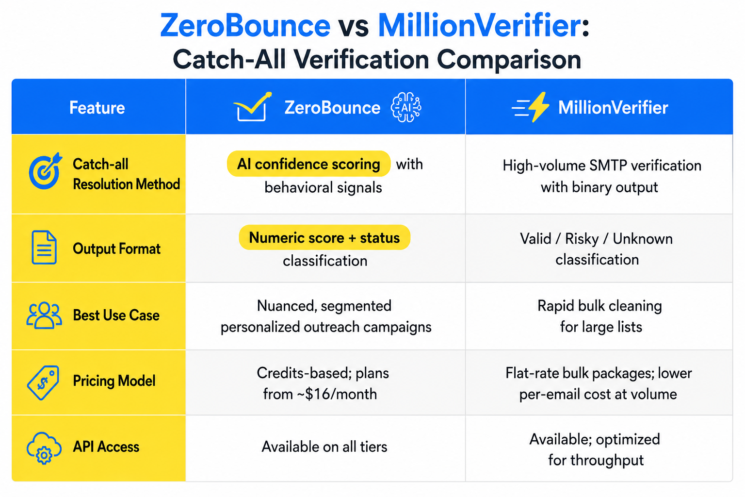 ZeroBounce and the AI Scoring Model