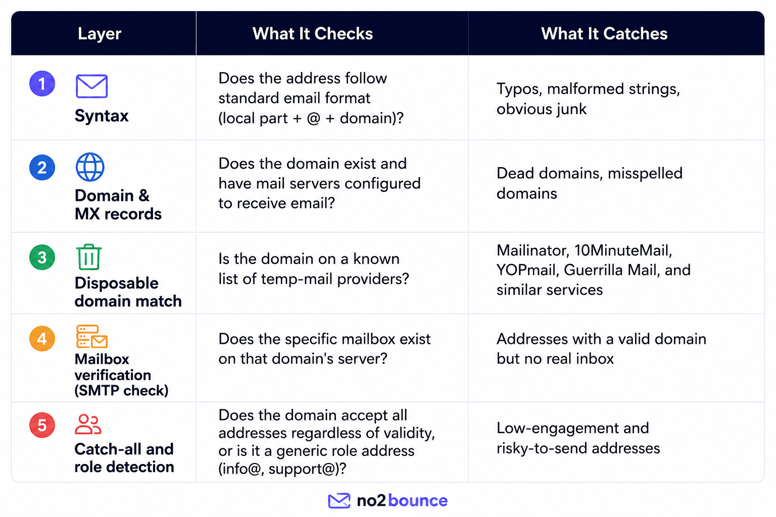The 5-Layer Fake Email Detection Framework