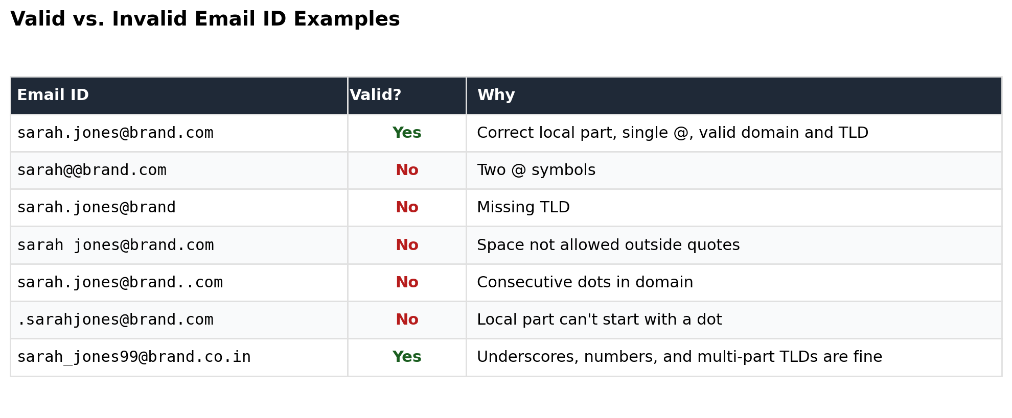 Valid vs. Invalid Email Address Examples