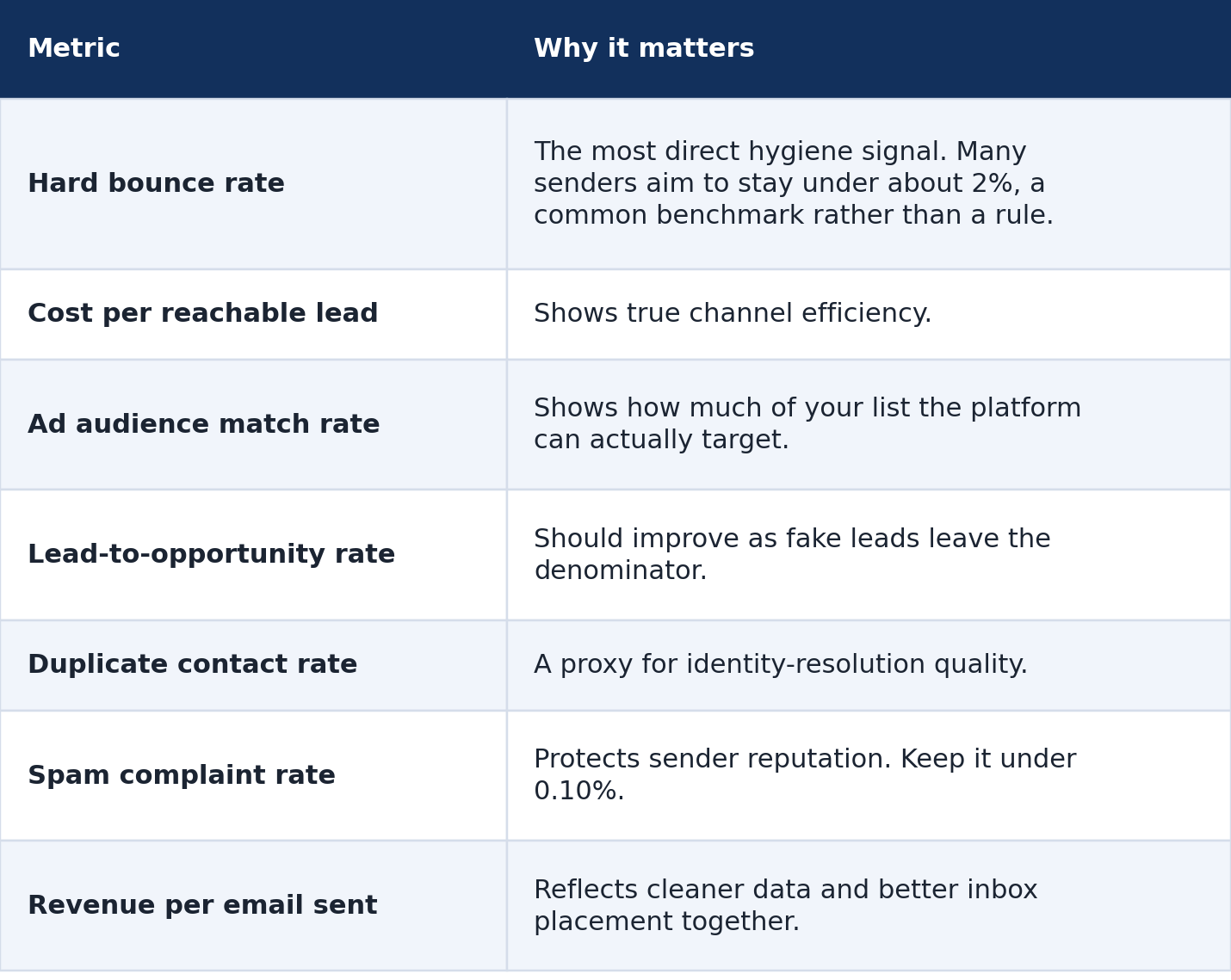Table of metrics to track before and after list cleaning