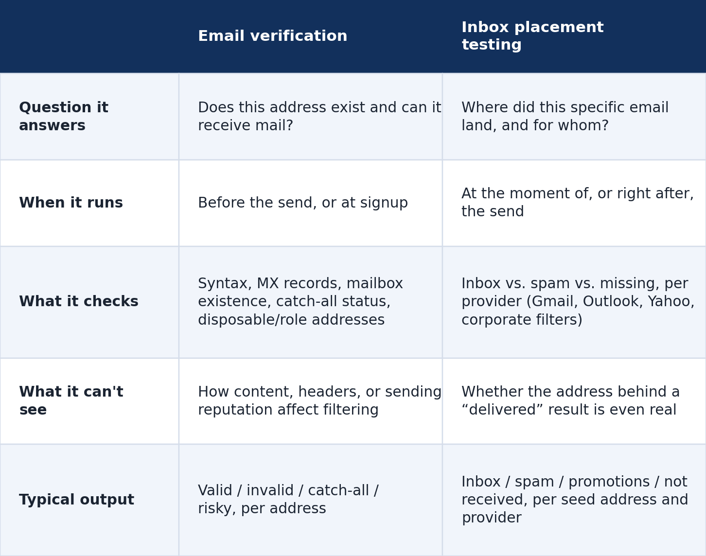 Table comparing email verification and inbox placement testing