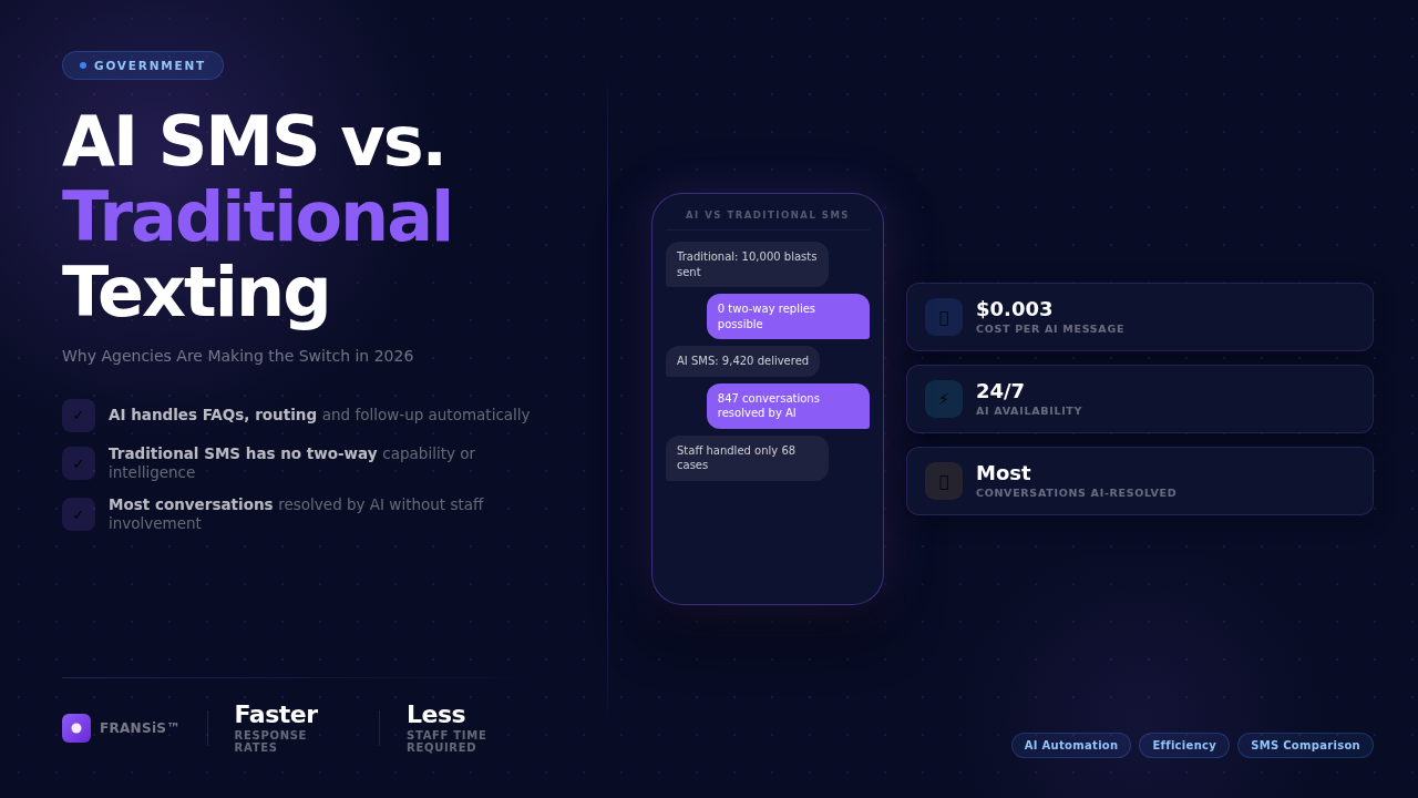 AI SMS vs. Traditional Texting for Mission-Driven Orgs — FRANSiS blog cover illustration