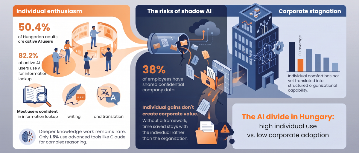 Three-part infographic on Hungary's AI divide. "Individual enthusiasm": 50.4% of Hungarian adults are active AI users and 82.2% use AI for information lookup, mainly for lookup, writing, and translation; only 1.5% use advanced tools like Claude for complex reasoning. "The risks of shadow AI": 38% of employees have shared confidential company data, and individual gains don't create corporate value without a framework. "Corporate stagnation": a bar chart against the EU average shows individual comfort has not yet become structured organizational capability. Blue and orange color scheme.